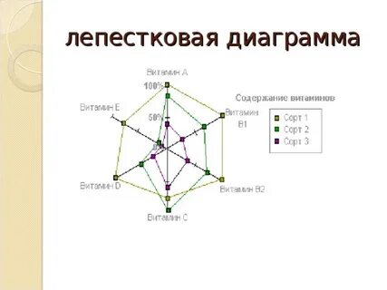 Лепестковая диаграмма