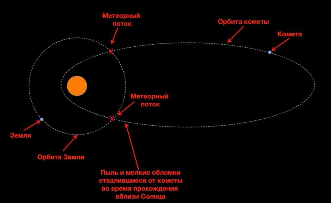 Орбита земли. Орбиты метеоров. Орбиты метеорных потоков. Метеоры форма орбиты.