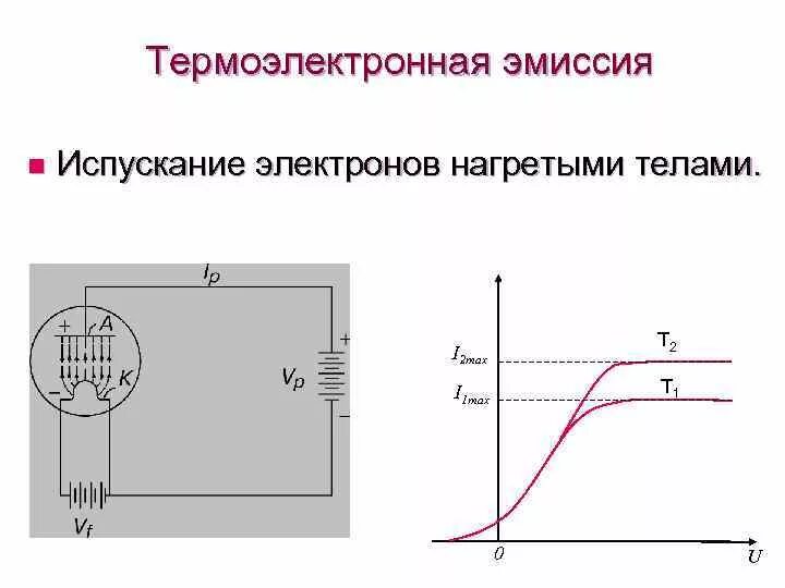 Эмиссия металла. Диод с термоэлектронной эмиссией. Изучения термоэлектронной эмиссии в вакуумном диоде.. Ток термоэлектронной эмиссии. Термоэлектронная эмиссия кратко.