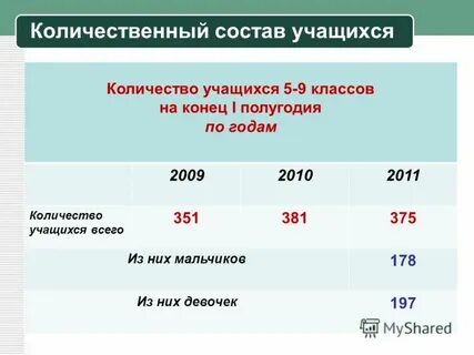 Состав учащихся