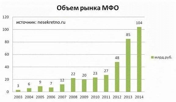 Много долгов мфо что делать форум. Микрофинансовые организации статистика. Статистика МФО. Рынок МФО В России динамика. МФО процентная ставка.