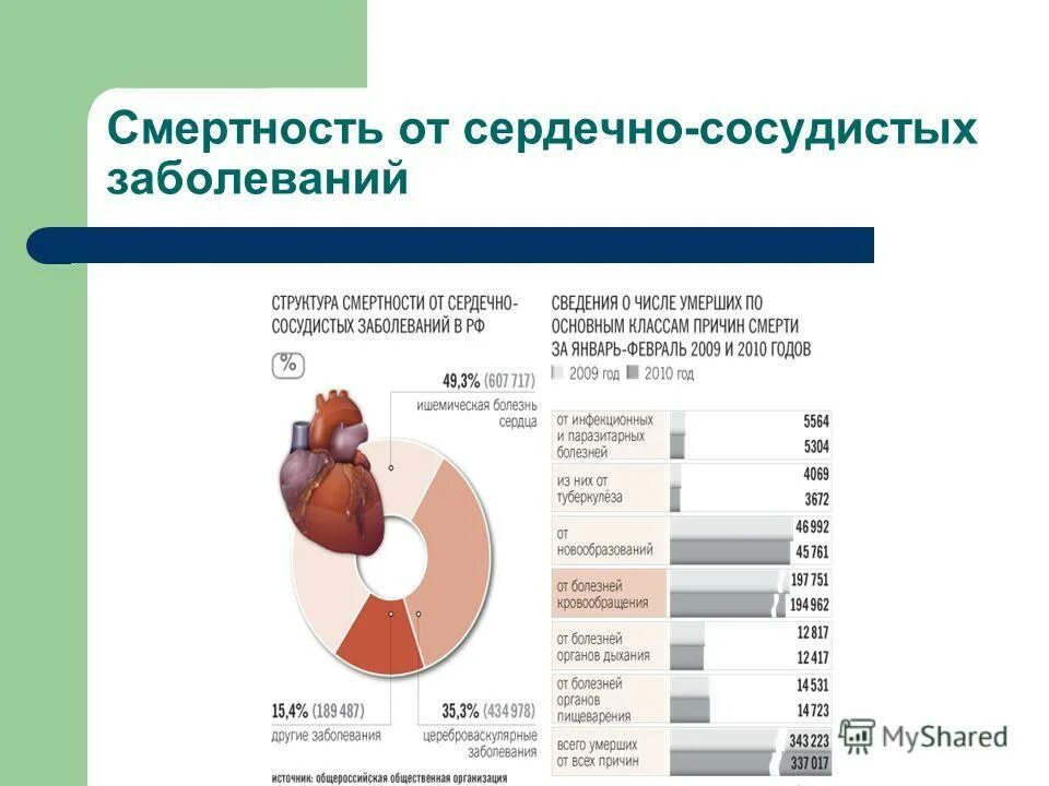 Основные заболевания в россии. Структура заболеваемости сердечно-сосудистыми заболеваниями. Смертность от сердечно-сосудистых заболеваний. Сердечно-сосудистые заболевания статистика. Смертность от заболеваний сердечно-сосудистой системы.