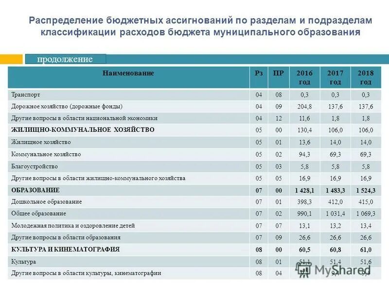 Дорожные бюджетные фонды. Распределение бюджета. Распределение расходов бюджета. Классификация расходов бюджетов по разделам и подразделам. Подразделы классификации расходов бюджетов.