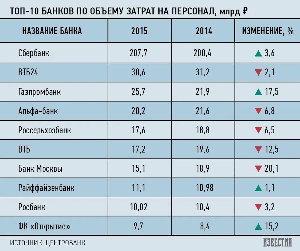 Топ банков. Топ 10 банков. Рекламный бюджет банка. Затраты на рекламу.