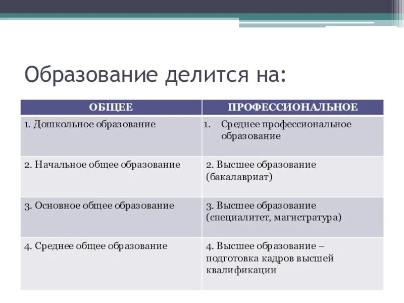 На какие этапы делится. Образование делится на. Профессиональное образование делится на. Образование в РФ делится на. Образование делится на среднее и высшее.