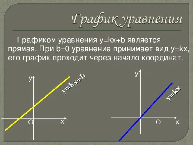 Графиком линейного уравнения является прямая. График функции y KX+B. Уравнение Графика функции прямой. Как найти график y=KX+B.