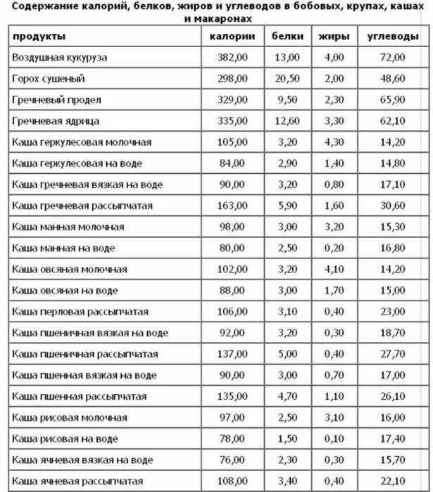 Сколько калорий в протеиновом. Таблица содержания белка углеводов жиров в продуктах. Крупы белки жиры углеводы таблица. Таблица калорийности белковых продуктов. Таблица белков жиров и углеводов в продуктах на 100 гр.