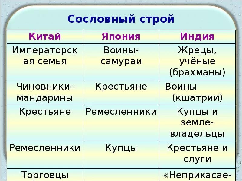 Таблица по теме государства Востока традиционное общество. Государства Востока в эпоху раннего времени. Страны Востока в новое время. Традиционные общества стран Востока.