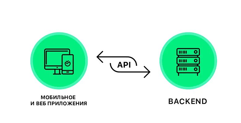 Апи приложение. API Сбербанк. Fintech API Сбербанк. СБП API Сбербанк. Сбер API logo.