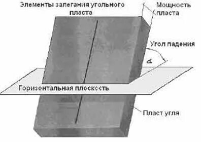 Пластом залег