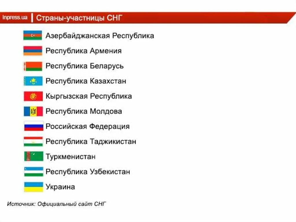 Какие страны входят в Содружество независимых государств СНГ. Сколько стран входит в СНГ. Какие страны входят в СНГ В 2022. Сколько стран входит в состав Содружества независимых государств.