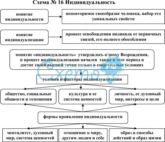 Различие человека и личности. Индивид личность субъект индивидуальность схема. Логическая схема человек индивид личность индивидуальность. Отличия понятий личность индивид индивидуальность таблица. Таблица индивид индивидуальность личность.