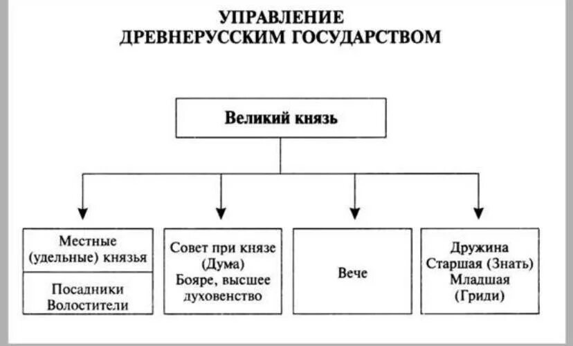 Система управления при ярославе мудром схема. Система управления государством при ярославе мудром схема. Схема управление государством при ярославе мудром 6 класс схема. Схема управления древнерусским государством при ярославе мудром. Русское государство при ярослав мудрый.