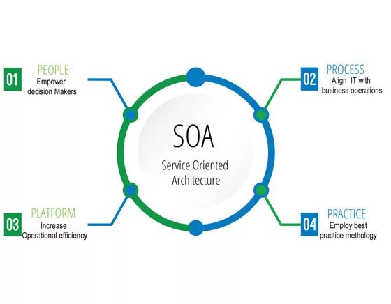Service architecture. Сервис-ориентированная архитектура (SOA). SOA архитектура. Сервис ориентированная архитектура (SOA, service Architecture). SOA архитектура диаграмма.