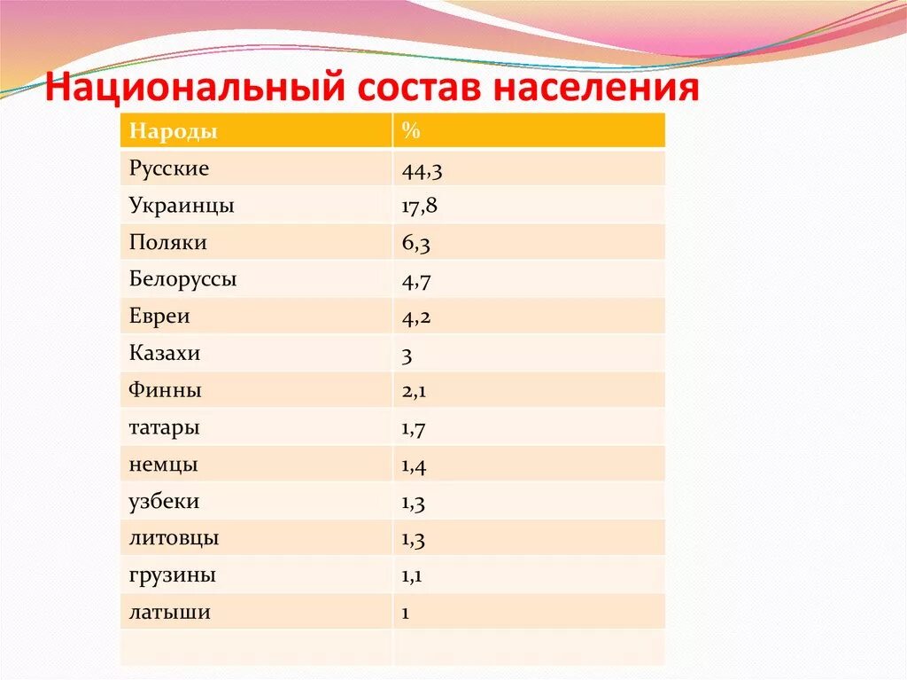 В россии проживает 160 народов. Этнический национальный состав населения. Состав населения основные народы. Расовый и этнический состав населения россии. Национальный состав центральной россии.