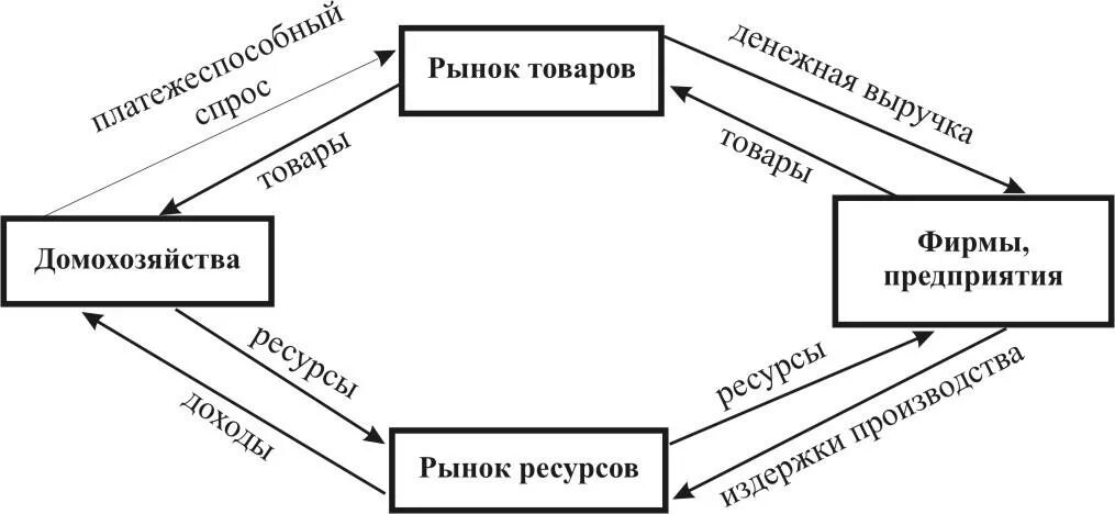 Возникновение структура и функции рынка. Взаимосвязь субъекта, объекта, инфраструктуры рынка (схема). Рынок схема в экономике. Рыночная экономика схема. Субъекты рынка информации