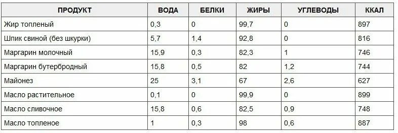 0 г углеводов 0 0