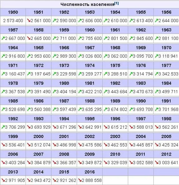 Численность населения литвы на 2023 год. Население Литвы на 2021 год численность. Численность населения Литвы по годам. Население Литвы по годам таблица 1990-2017. Численность населения Литвы с 1990 года.