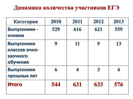 Запись на егэ спб выпускникам прошлых