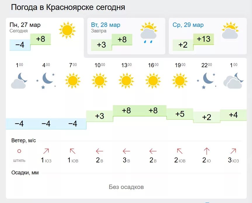 Погода на 27 апреля. Погода в Новосибирске сегодня. Погода в Красноярске сегодня по часам. Погода в Красноярске сейчас по часам. Погода в Красноярске на завтра.