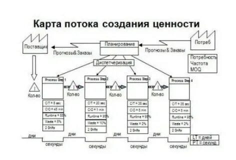 Карта потока системы ценности