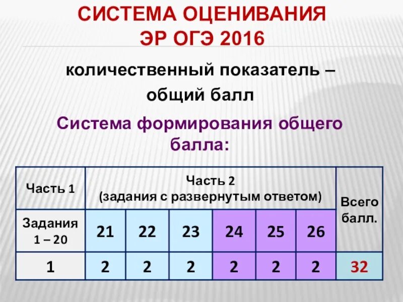 Какие баллы на огэ по математике. Система оценок ОГЭ. Оценка математике ОГЭ. Баллы ОГЭ по математике. Система оценивания оенэ.