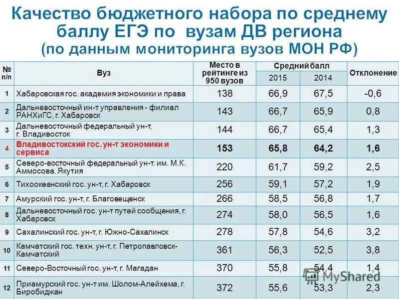 Балл для поступления на бюджет. Вступительные баллы на бюджет. Средний проходной балл на бюджет. Средний бал для поступления в мед. Бал для поступления в колледж