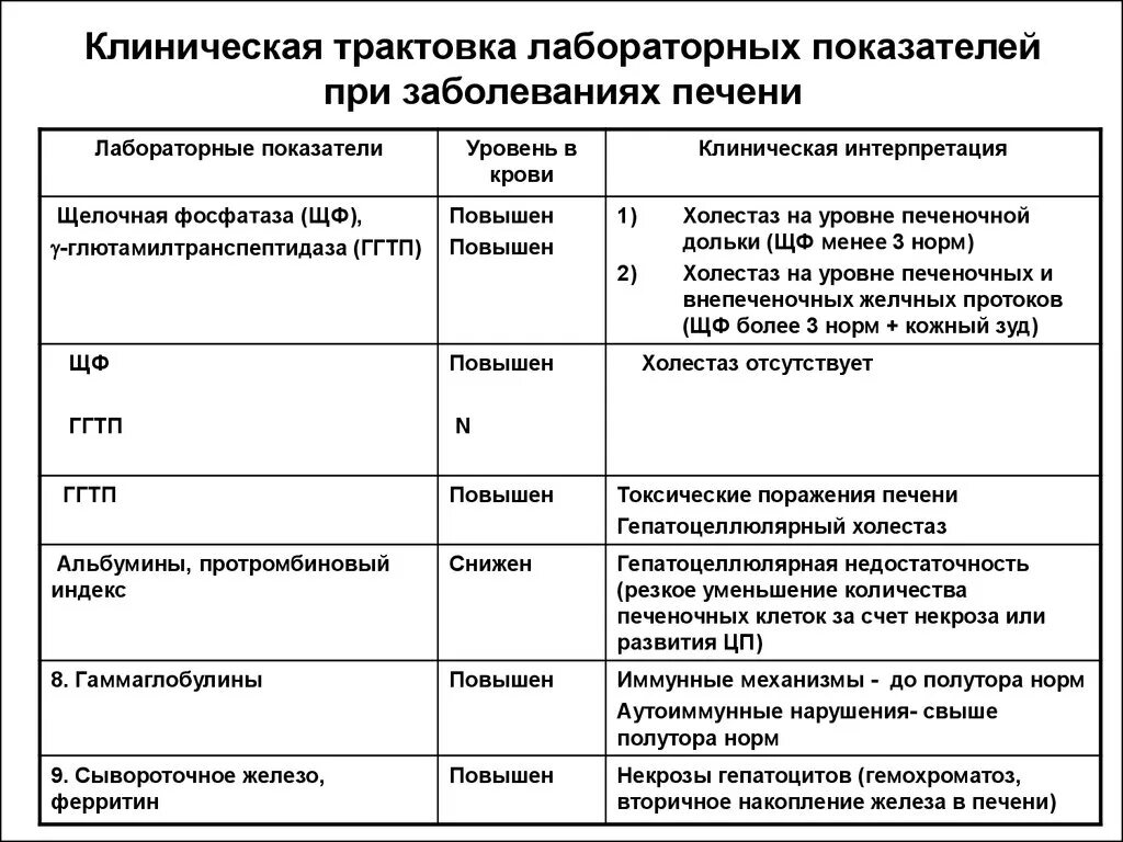 Общий анализ крови показатели при заболеваниях печени. Клинико-лабораторные синдромы поражения печени. Лабораторные показатели при печеночной энцефалопатии. Биохимический анализ крови при болезнях печени показатели.