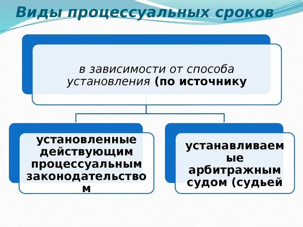 Разумные сроки в гражданском праве. Виды процессуальных сроков. Виды процессуальных сроков схема. Назовите виды процессуальных сроков.. Процессуальные сроки по способу установления.