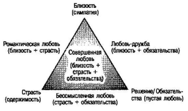 5 составляющих любви. Психология треугольник Стернберга.