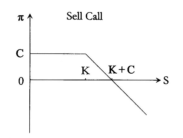 Sell call. Sell Call option. Sell put option. Trading Call sell. Call option.