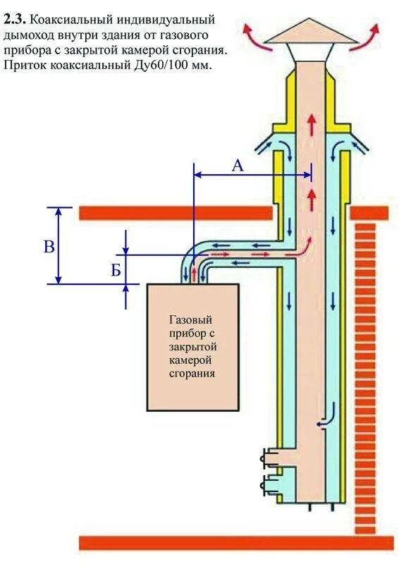 Как сделать дымоход газового котла. Схема монтажа коаксиального дымохода газового котла. Схема установки трубы настенного газового котла. Коаксиальный дымоход для газового котла Термотехник 16. Схема установки дымоходной трубы газового котла.