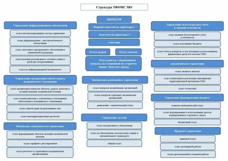 Органы управления фондом социального страхования