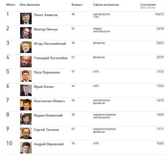 список самых богатых людей. самое богатое имя. список богатых людей россии форбс. самое богатое имя. самое богатое имя для девочки.