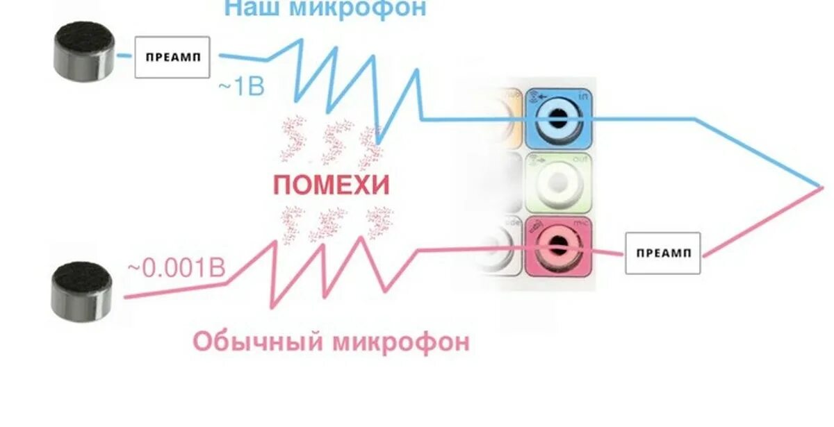 Слышно даже без микрофона 118. Микрофон бесшумный. помехи микрофона. как выбрать микрофон без шума. довон слышно даже без микрофона.