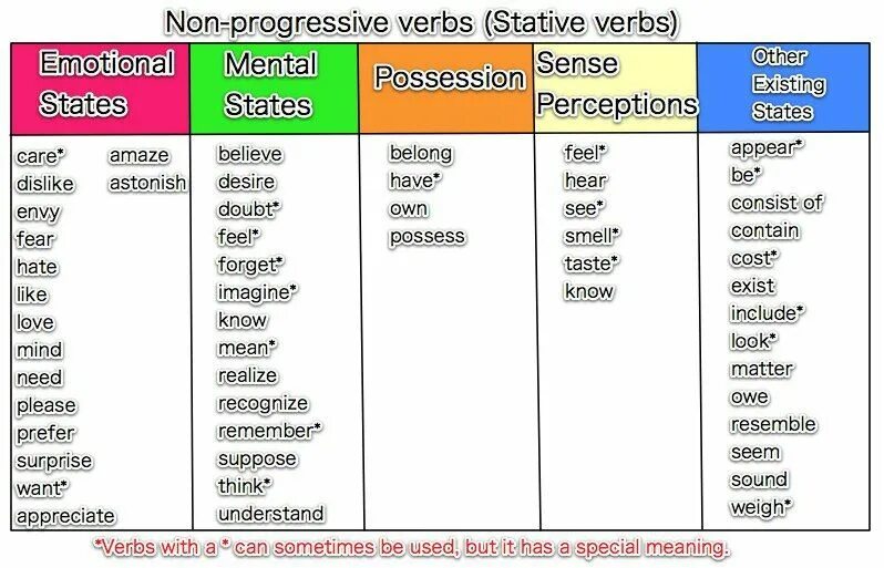 Think of a word that. Active and Stative verbs в английском языке. State verbs в английском. Stative verbs таблица. Глаголы в английском State.