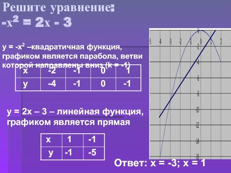 График функции у кх 2 3 7. Линейная и квадратичная функции и их графики. х2-2х функция. 3(х-2)=х+2. функция у 3х2.