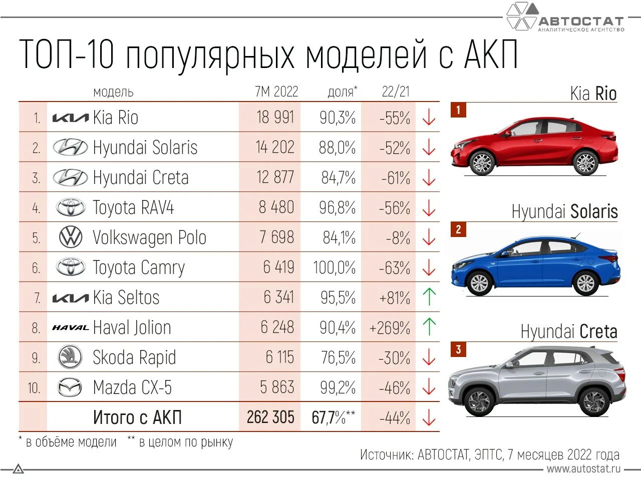 Самые продаваемые автомобили. Самые продаваемые марки автомобилей. Самая продаваемая машина. Самые продаваемые автомобили в России 2022. Продажи автомобилей россия 2017