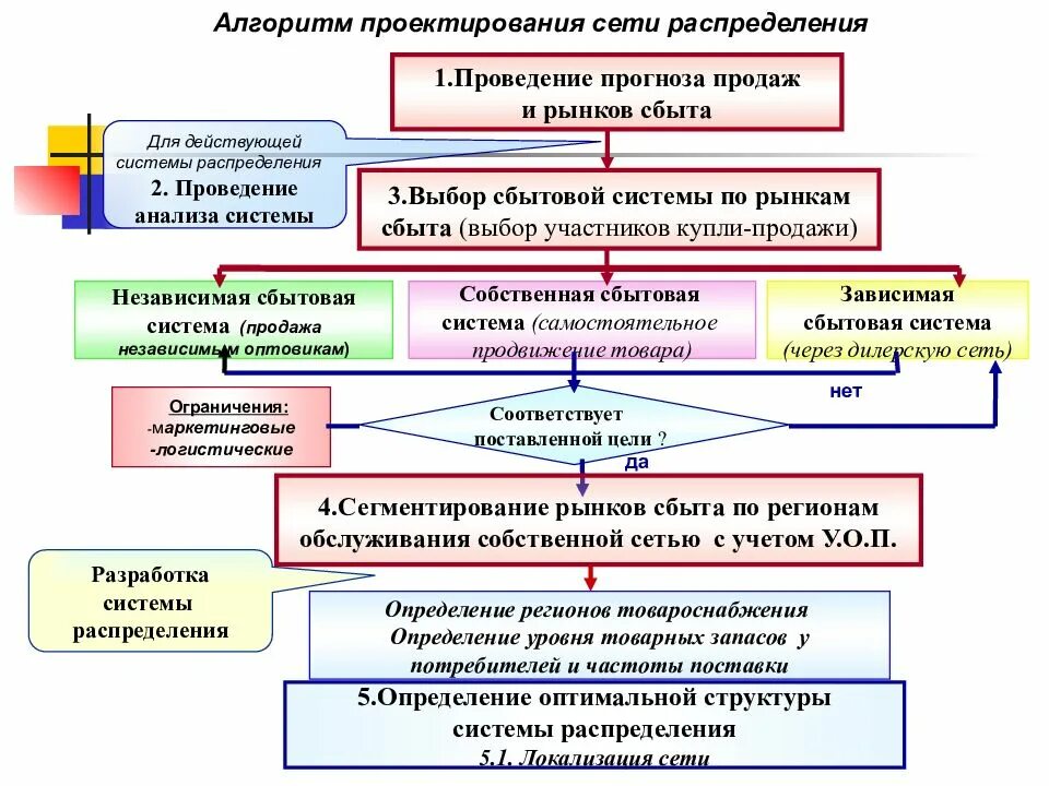 Алгоритм проектирования системы. Система распределения продаж. Проектирование логистических сетей распределения. Алгоритм проектирования. Логистические алгоритмы.