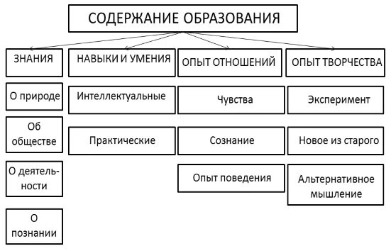 Тип и структура содержания. Схема структуры содержания образования. содержание образования и его компоненты в рб шпаргалка. структура содержания образования в начальной школе.. содержание образования схема по педагогике.