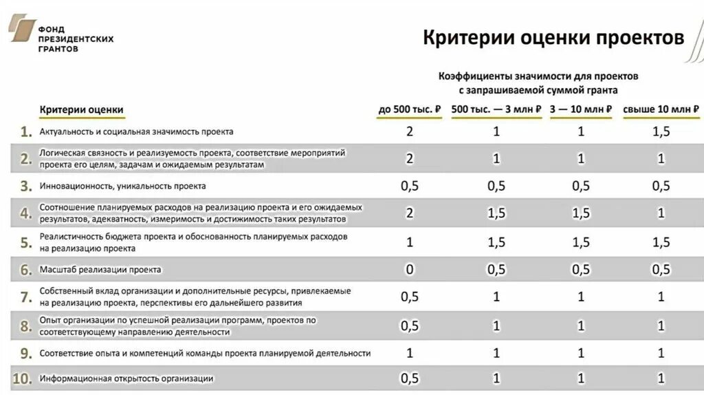 Оценочные организации россии. Критерии оценки Гранта президента. Критерии оценки фонд президентских грантов. Критерии проекта президентские Гранты. Критерии оценок президентского Гранта.