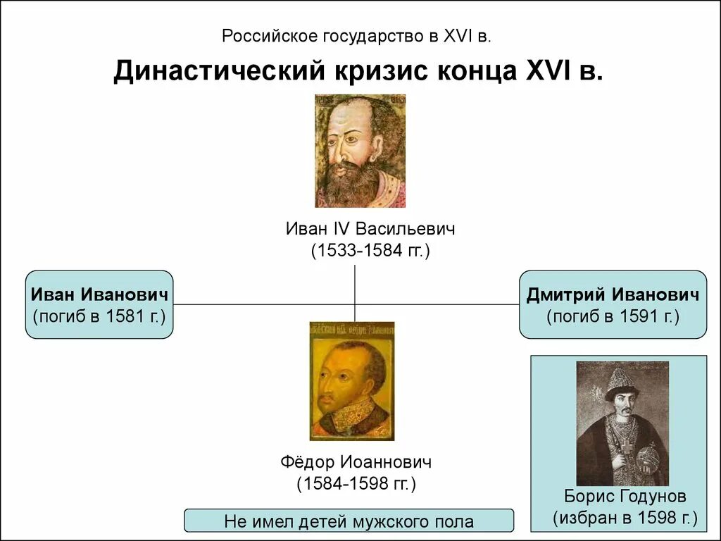 Династический кризис конца xvi в