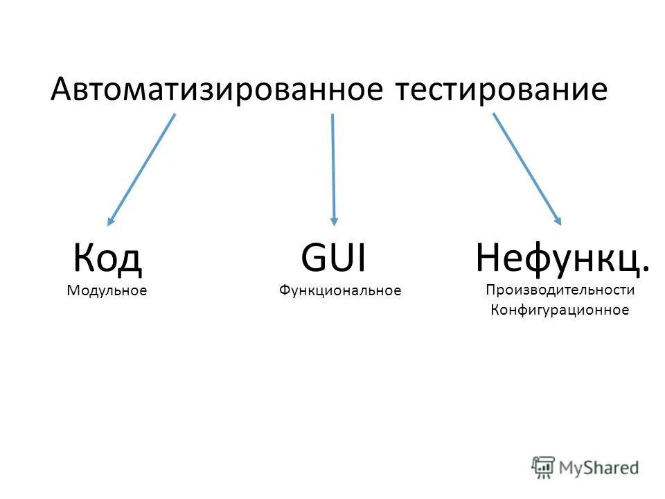 Тестирование аис