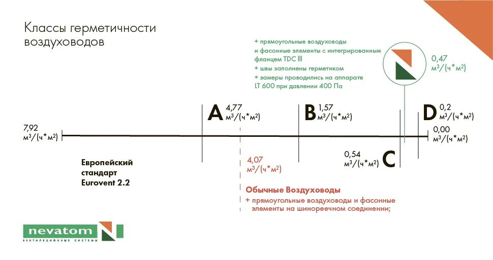 По каким признакам выявляют отсутствие герметичности воздухопровода. Интегрированный фланец TDC. Класс герметичности воздуховодов. Классы герметичности воздуховодов ГОСТ. Классыгерметичность воздуховодов.