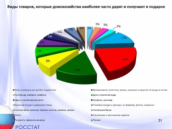 что чаще всего дарят