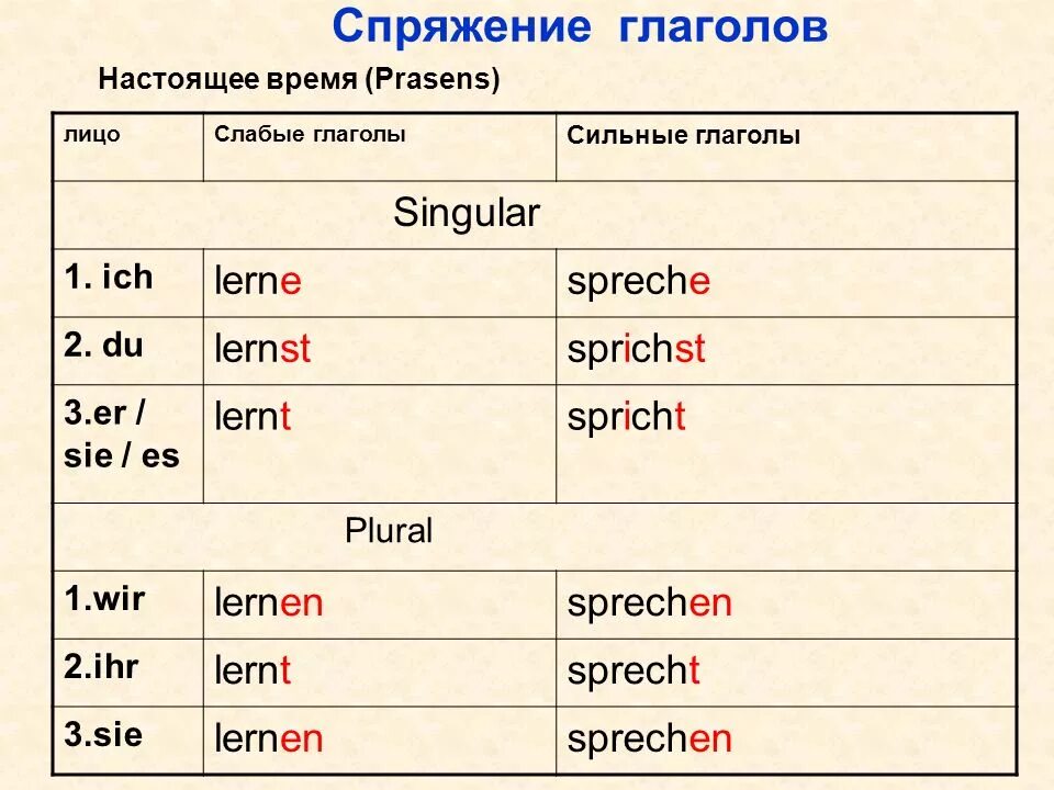 Правильная форма немецкого глагола. Спряжение глаголов в немецком языке окончания. Спряжение глаголов в немецком языке слабые глаголы. Спряжение в настоящем времени немецкий язык. Спряжение слабых глаголов спряжение слабых глаголов.