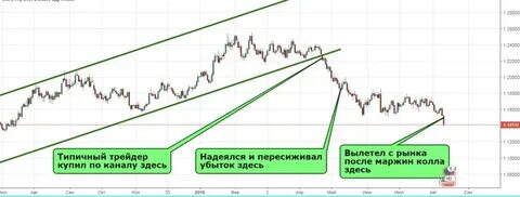 Маржин колл это