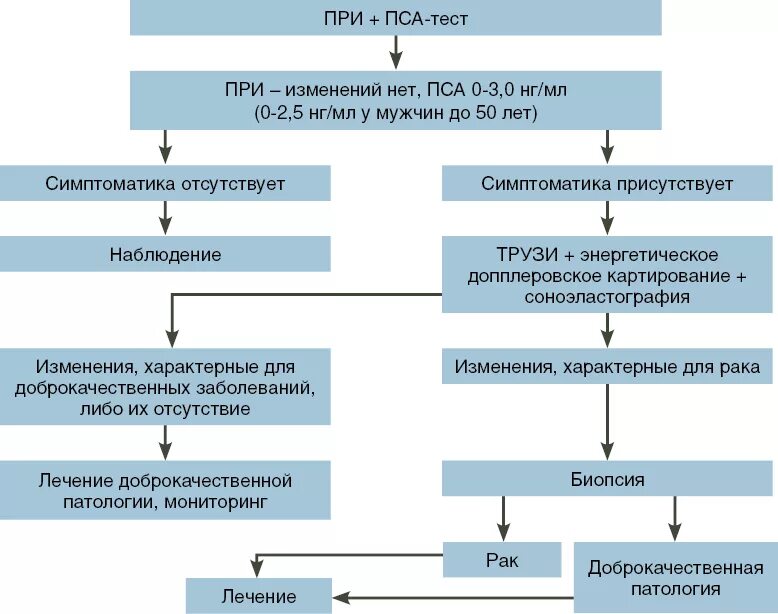 Схема патогенеза аденомы предстательной железы. Доброкачественная гиперплазия предстательной железы патогенез. Острый простатит патогенез. Доброкачественная гиперплазия предстательной железы этиология. Предстательная железа операция лечение