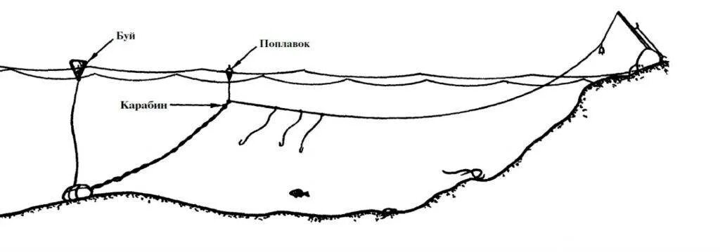 Ловля щуки на резинку с берега. Снасть на стерлядь на течении. Донка резинка на судака оснастка. Снасти для ловли стерляди на донку. Ловлю рыбы на резинке