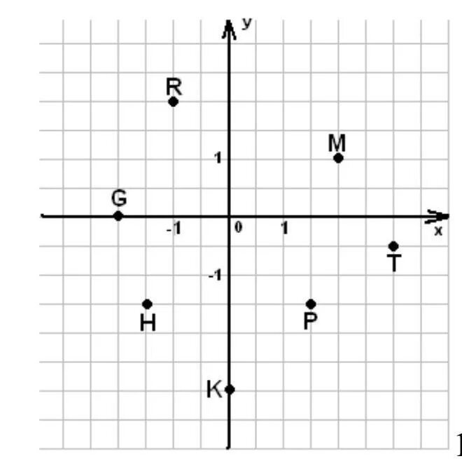 Контрольная координатная плоскость 6 класс. Координатная плоскость 5 класс задания. Точки на координатной плоскости 6 класс. Координатная плоскость четверти координатной плоскости. Координаты точки на плоскости.